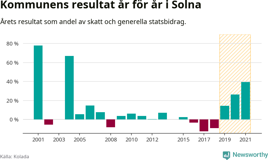 Graf: Kommunens resultat över tid i Solna kommun